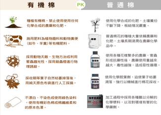 有機棉放大鏡—給我有機棉其餘棉談