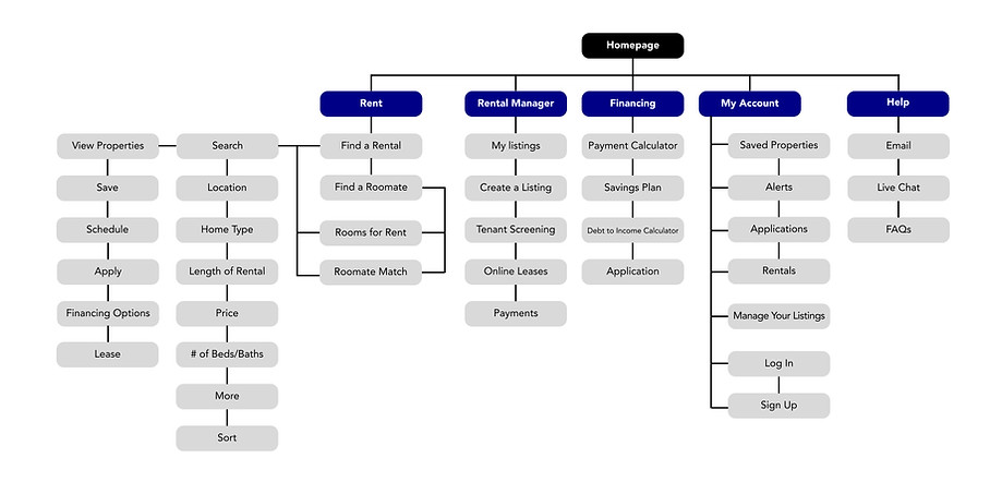 Easy Rent site map