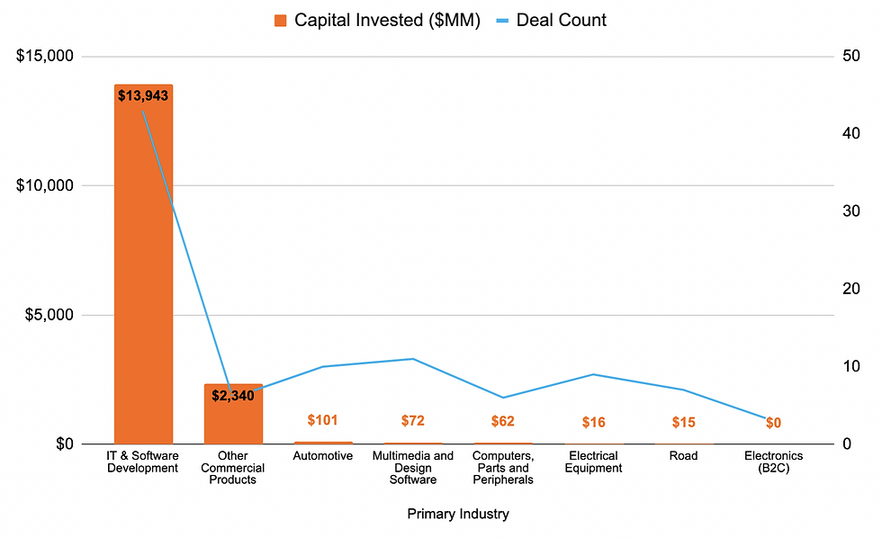 Capital Invested & Deal Count for Autonomous Mobility Development, by Industry (2012- FY 2022 Q3)