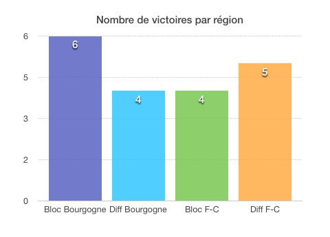 DATA - Bourgogne VS Franche-Comté