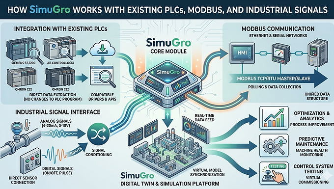 How SimuGro Works with Existing PLCs