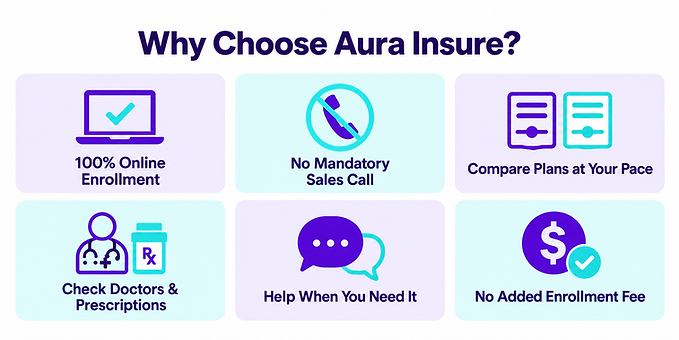 Benefits of using Aura Insure, including 100% online enrollment, plan comparison, provider checks, optional assistance and no added enrollment fee.
