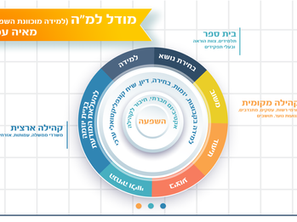 יחידות הוראה שנבנו על פי מודל למ"ה
