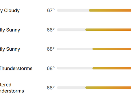 Labor Day Weekly Forecast