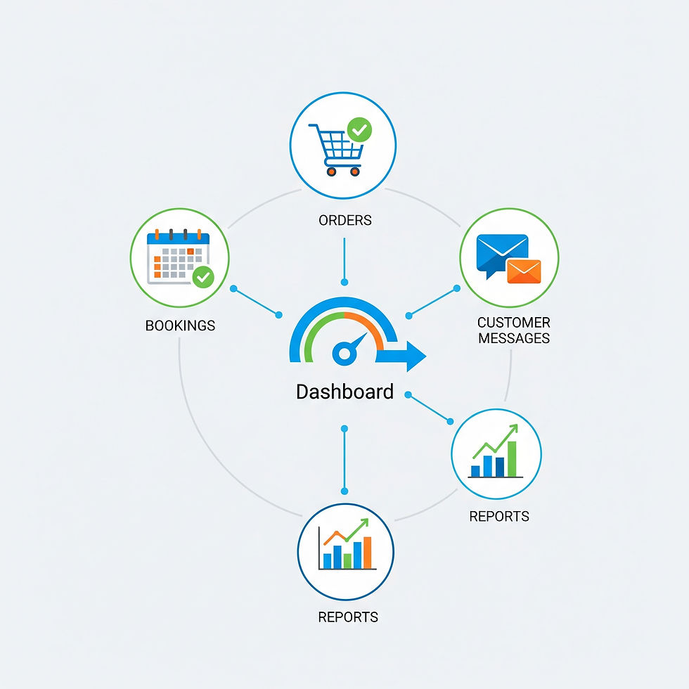 إدارة موحدة لجميع مهام عملك من خلال لوحة تحكم واحدة، مما يزيد من كفاءتك.