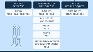 עדכון מצב | סופ"ש | 28.3.26