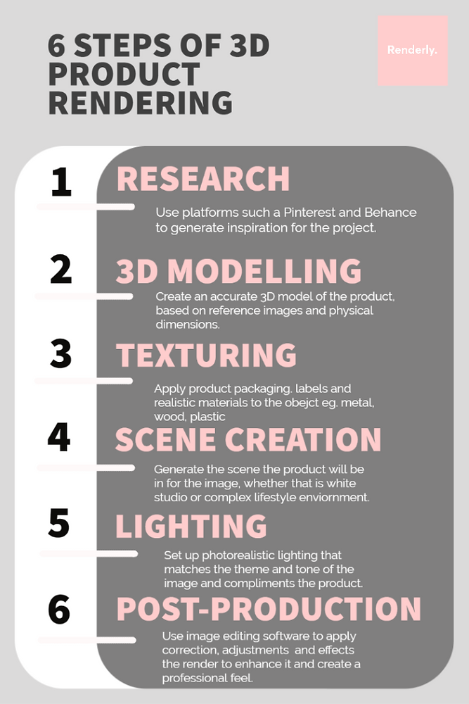 A Guide to the 6 Stages of 3D Product Rendering
