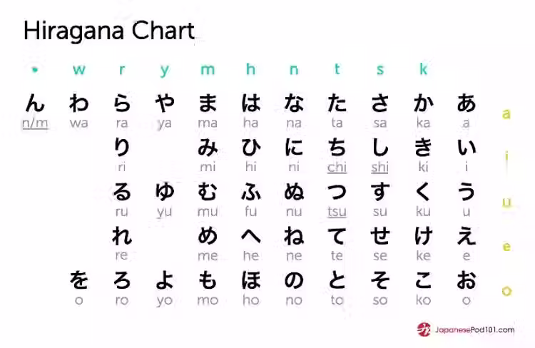 a hiranga chart