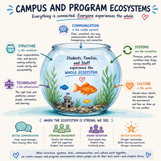 Campus and Program Ecosystems