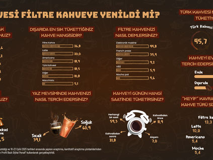 Tüketiciler, en çok hangi kahveyi tercih ediyor? Türk kahvesi mi filtre kahve mi?