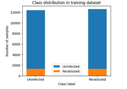 Class Distribution in Training Set