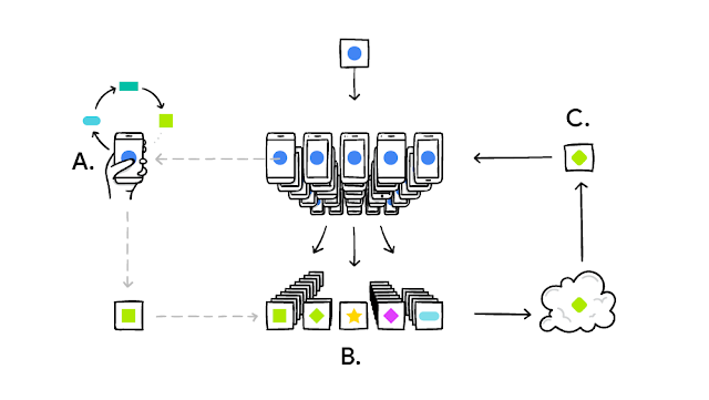 The federated learning process