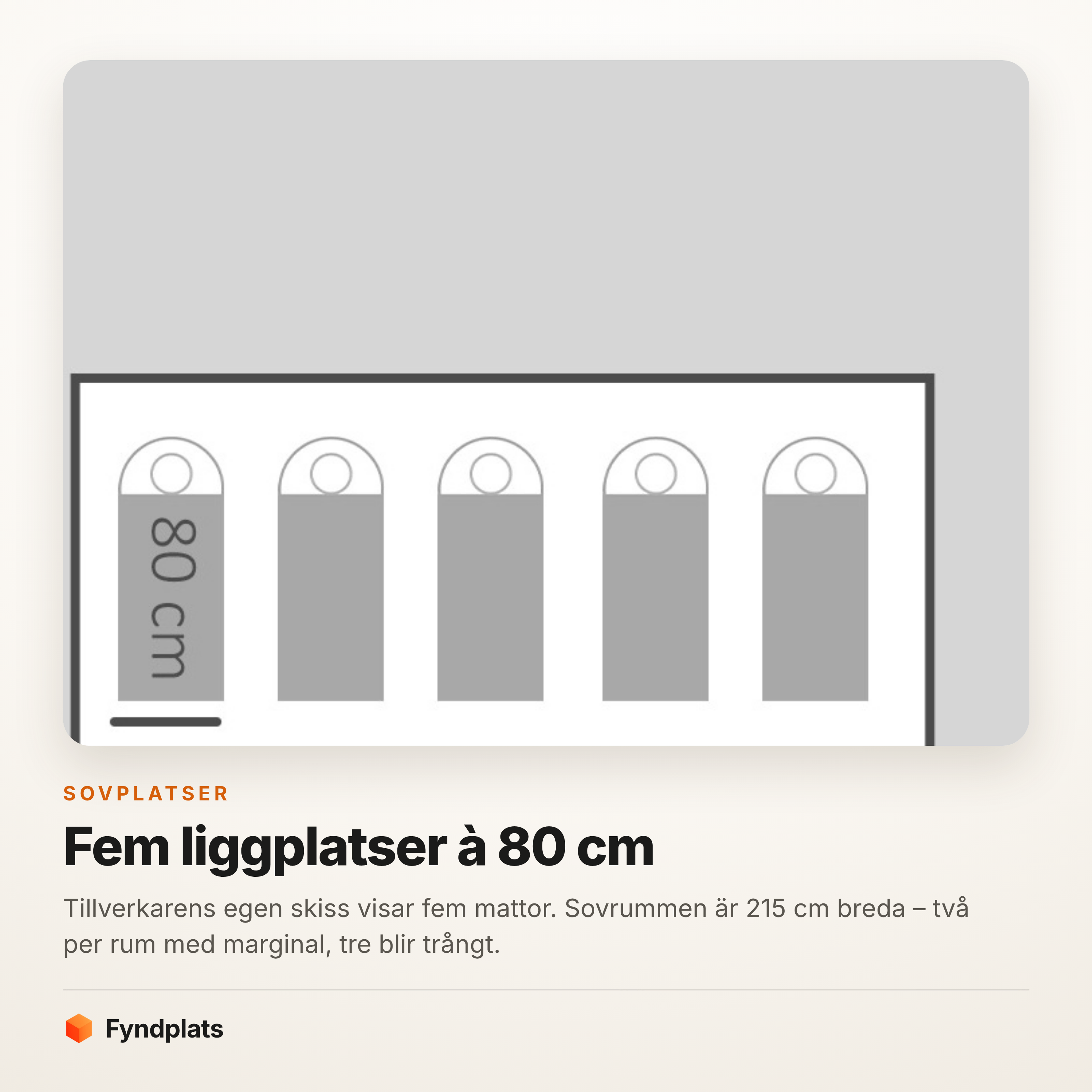 Skiss över fem liggplatser à 80 cm i familjetältet