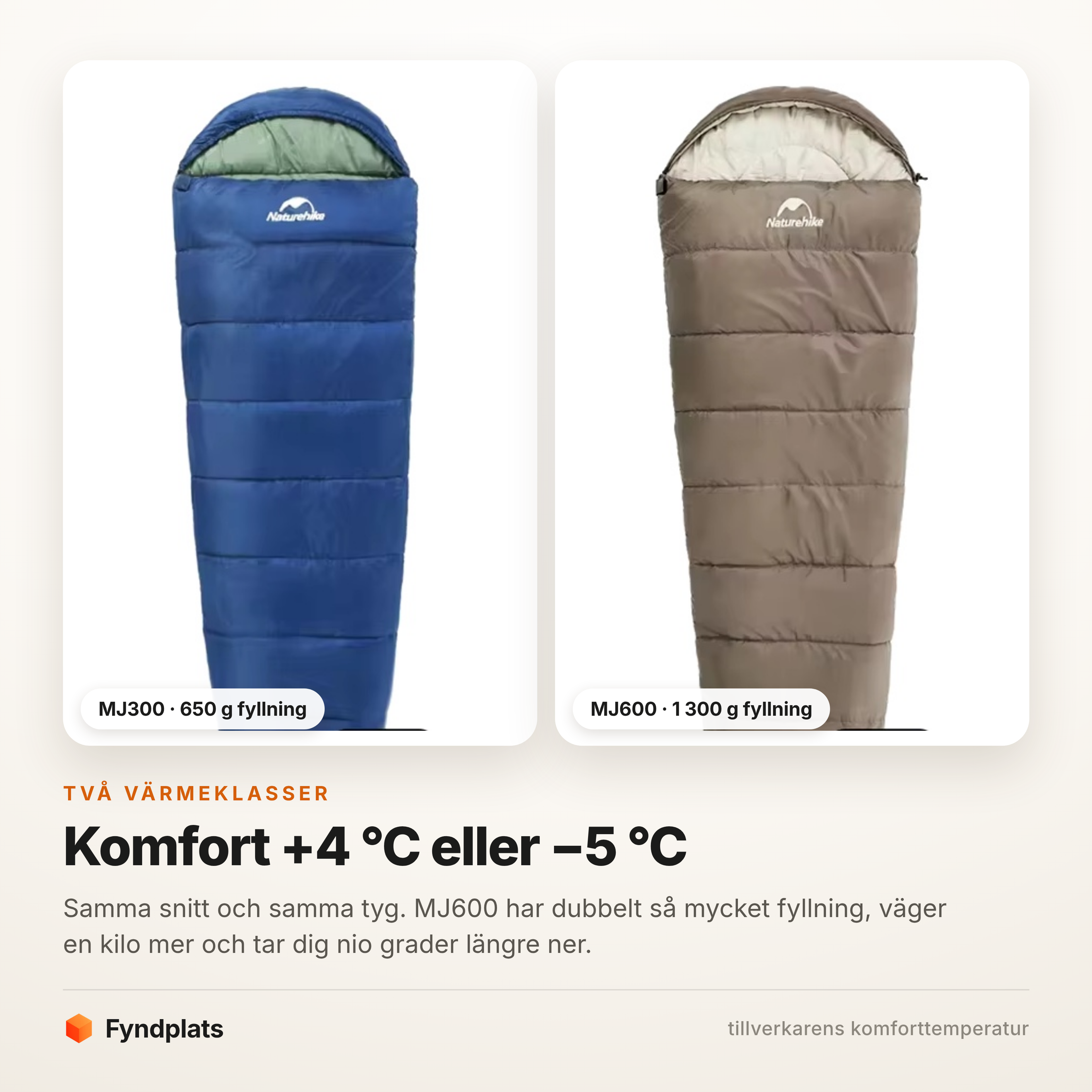 MJ300 med 650 g fyllning jämförd med MJ600 med 1 300 g — komfort +4 °C mot −5 °C