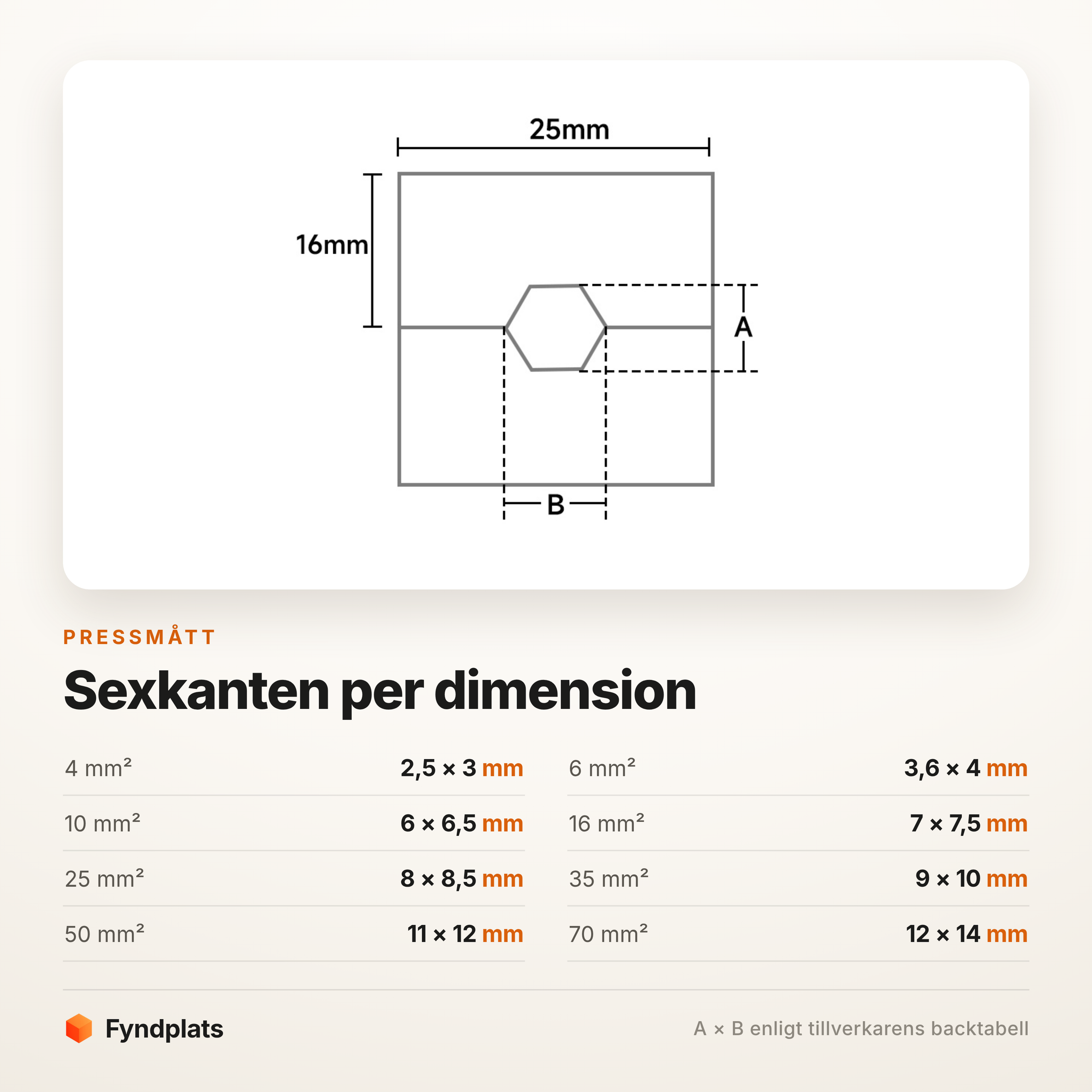 Sexkantens mått i pressbacken för varje ledararea