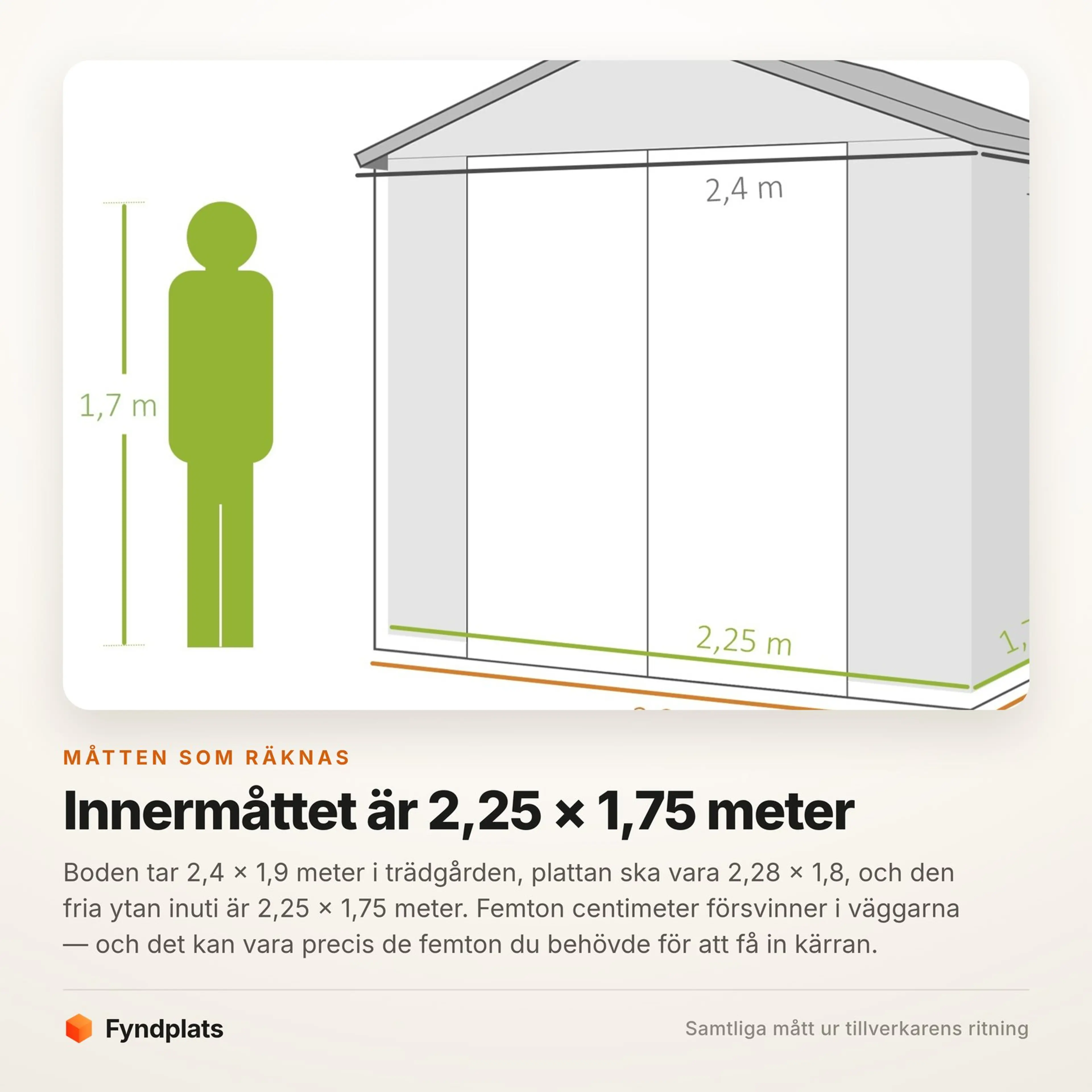 Fyndplats faktakort: innermåttet är 2,25 × 1,75 meter