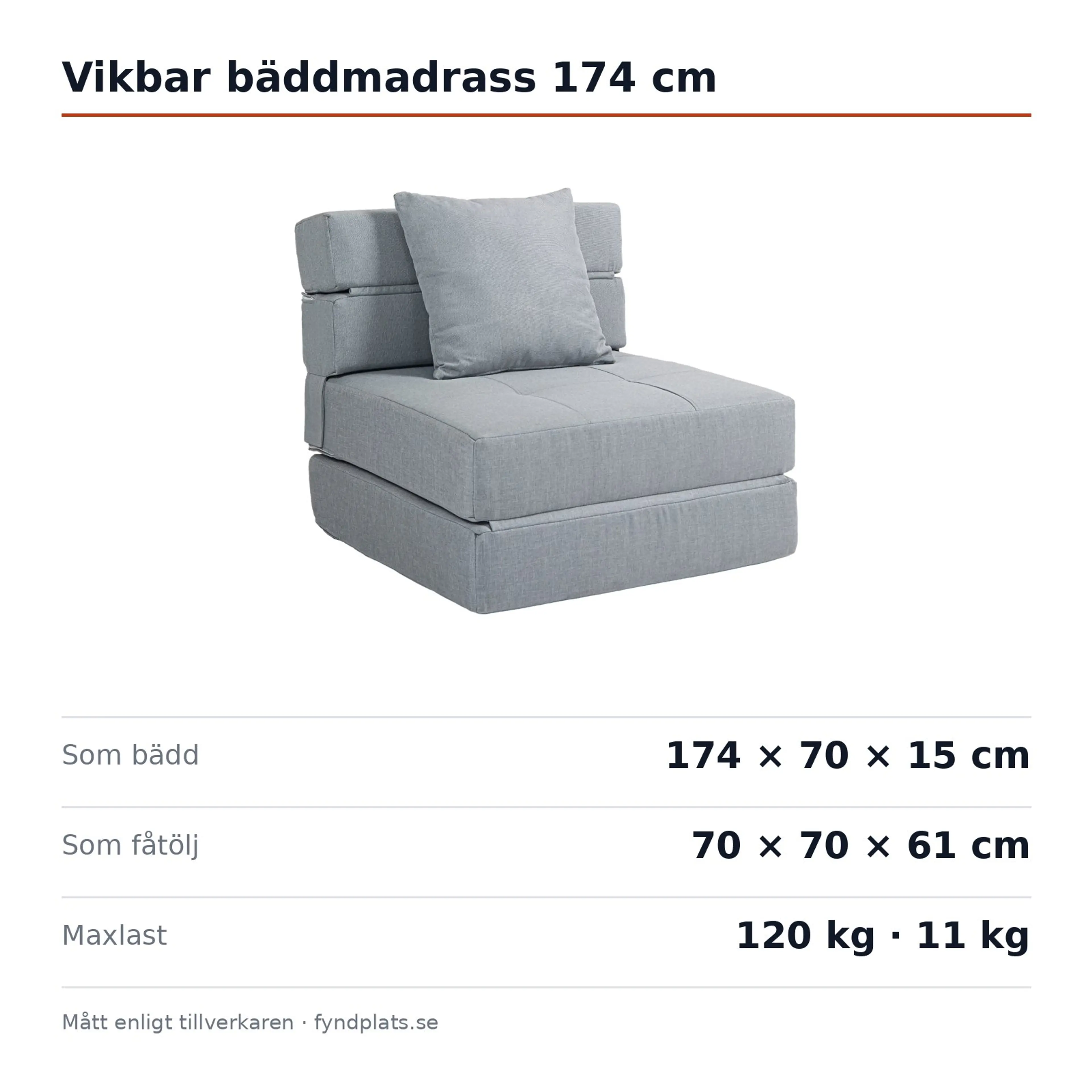 Spec-kort: bädd 174 × 70 × 15 cm, fåtölj 70 × 70 × 61 cm, maxlast 120 kg