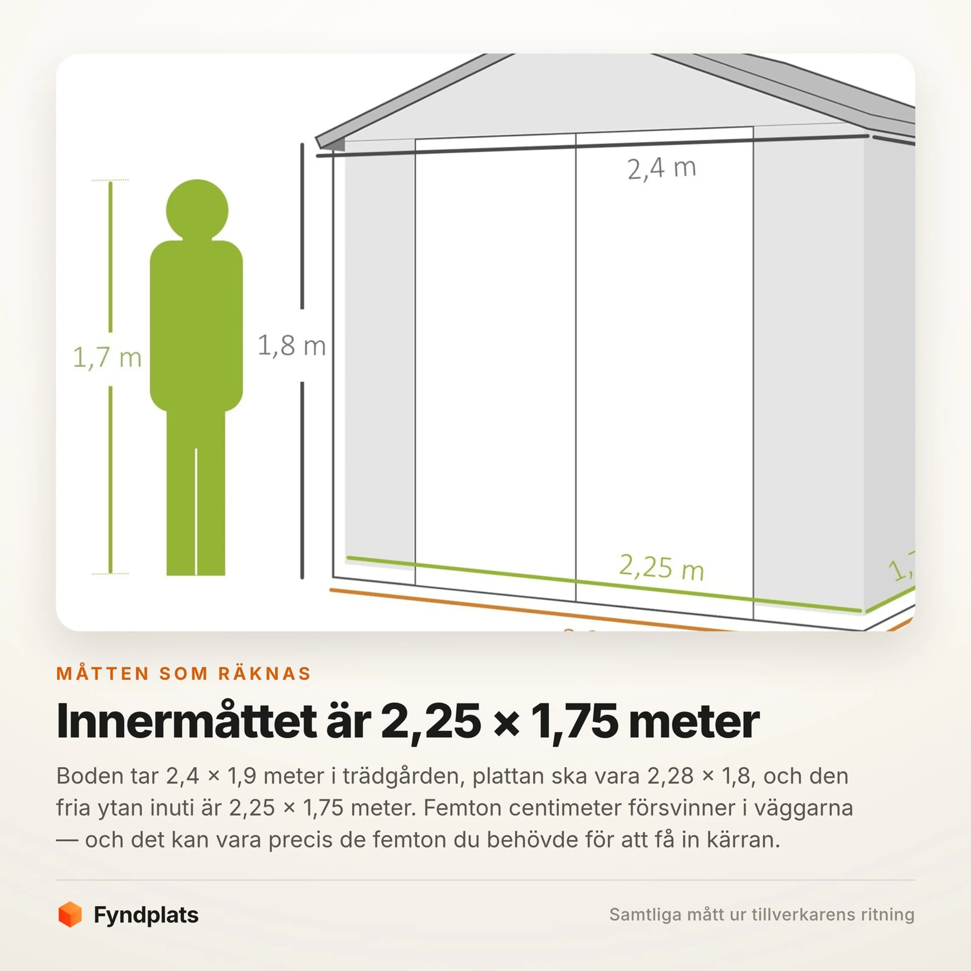 Fyndplats faktakort: innermåttet är 2,25 × 1,75 meter