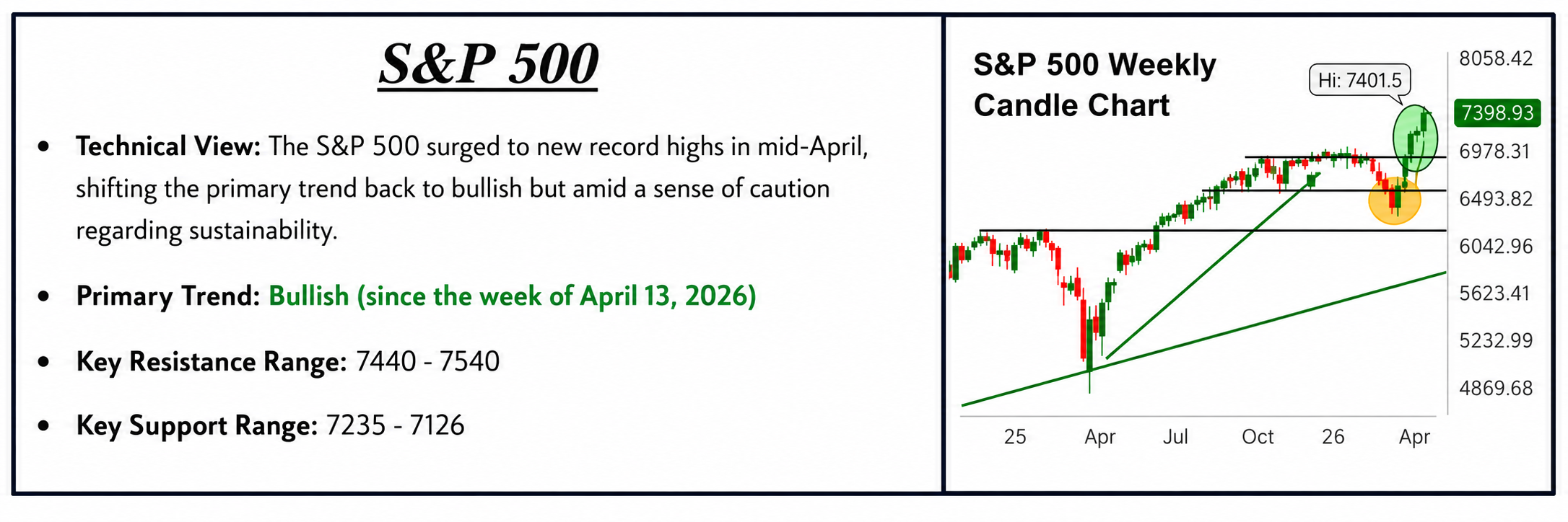 S&P 500 Weekly Candle Chart S&P 500 Weekly Candle Chart