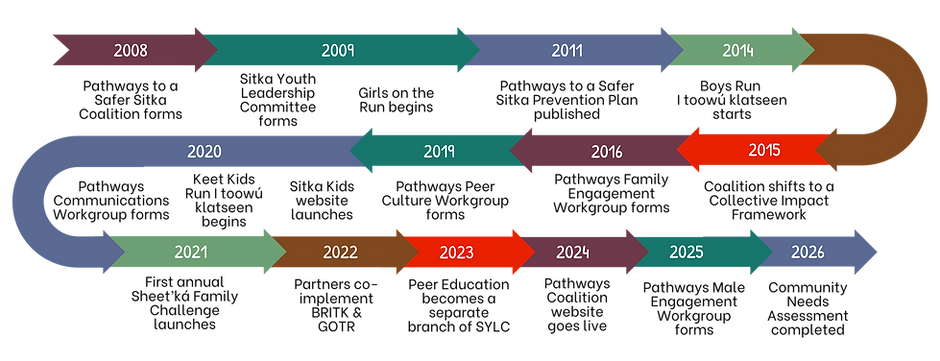 Pathways Website Timeilne (2).png