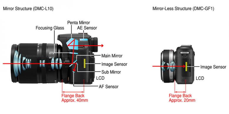ilustração demonstrando o funcionamento de uma DSLR e de uma mirrorless