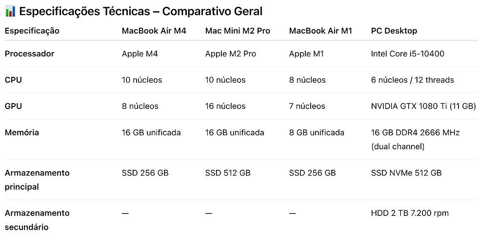 Imagem de uma tabela intitulada “Especificações Técnicas – Comparativo Geral”, comparando MacBook Air M4, Mac Mini M2 Pro, MacBook Air M1 e PC Desktop em processador, CPU, GPU, memória e armazenamento.