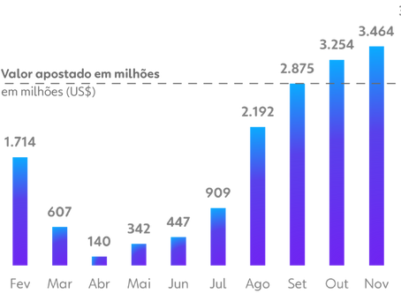 O Brasil é o melhor país para investir em Apostas online.