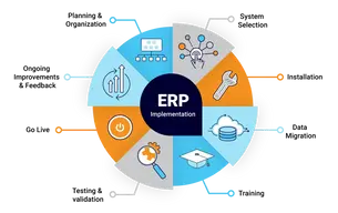 ERP and New Technology Tools Implementation and Management