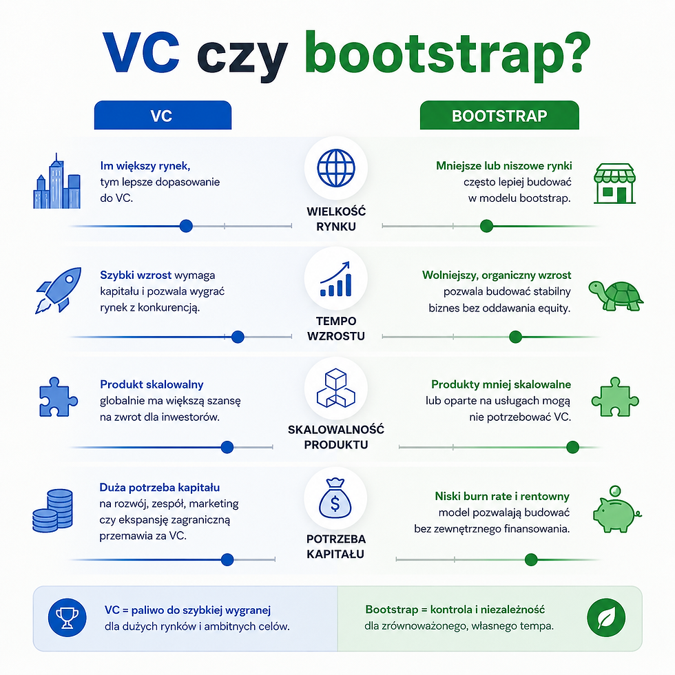 Obraz porównujący finansowanie Venture Capital a bootstrap jak źródło rozwoju startupu