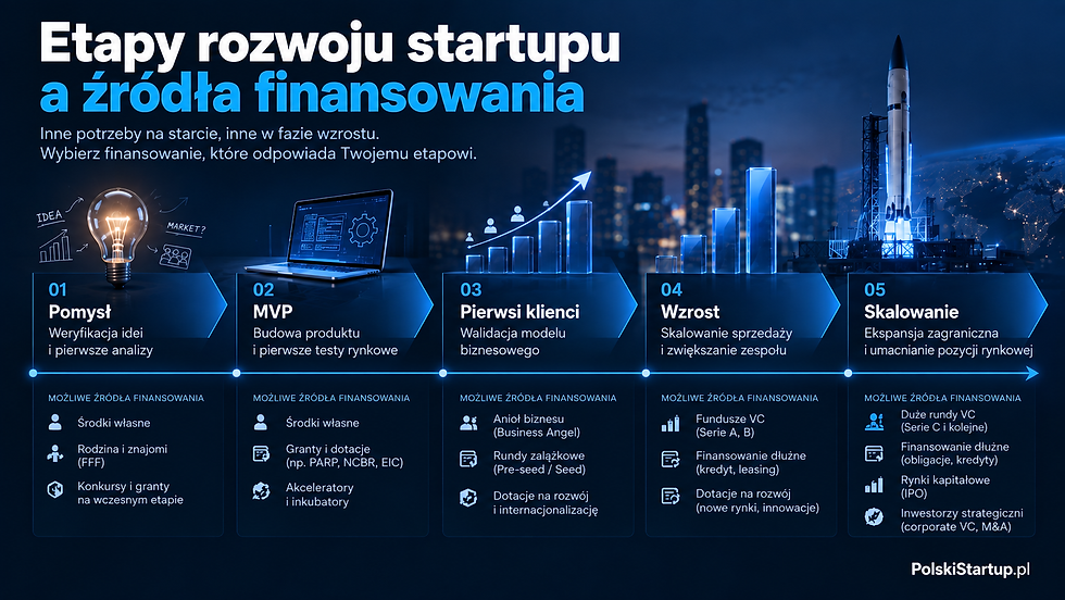 Infografika o etapach rozwoju startupu i źródłach finansowania; wykresy, laptop, żarówka i rakieta na tle nocnego miasta.