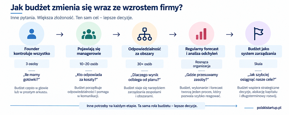 Infografika o zmianie budżetu w firmie: od founder kontroluje wszystko do systemu zarządzania; ikony, strzałki, polski tekst.