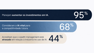 Gráfico com três barras horizontais sobre o uso de IA no mercado:   95% planejam aumentar os investimentos em inteligência artificial.   68% consideram a IA vital para a competitividade futura.   44% acreditam que o wealth management está atrasado em relação à indústria no uso de IA.