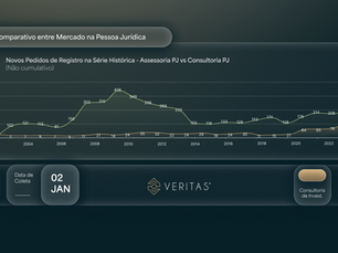 Painel com gráfico de linhas comparando ‘Novos pedidos de registro na série histórica: Assessoria PJ vs Consultoria PJ’, com marca Veritas e botões de filtro.