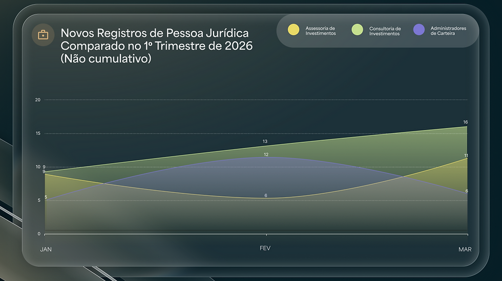 Gráfico de linha comparando novos registros de Pessoa Jurídica no 1º trimestre de 2026 por tipo de atividade: Assessoria de Investimentos, Consultoria de Investimentos e Administradores de Carteira, com valores em janeiro, fevereiro e março.