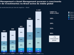 Gráfico de barras empilhadas em fundo azul mostra a distribuição da receita bancária por área de negócios no Brasil entre 2018 e 2022, destacando crescimento total de R$ 543 bilhões para R$ 1,110 trilhão. O título informa que Wealth Management e Asset Management puxaram o crescimento do setor de investimentos no Brasil acima da média global, com CAGR de 36% e 21%, respectivamente, versus crescimento global aproximado de 7%.