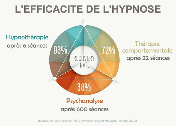 efficacité-Hypnose