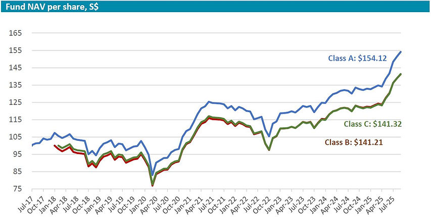 Inclusif performance chart 202509.JPG