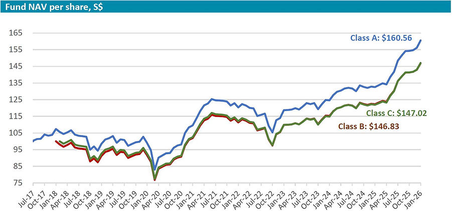 Inclusif performance chart 202601.JPG