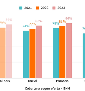 Solo 10 provincias aseguran tener los datos de todos sus estudiantes