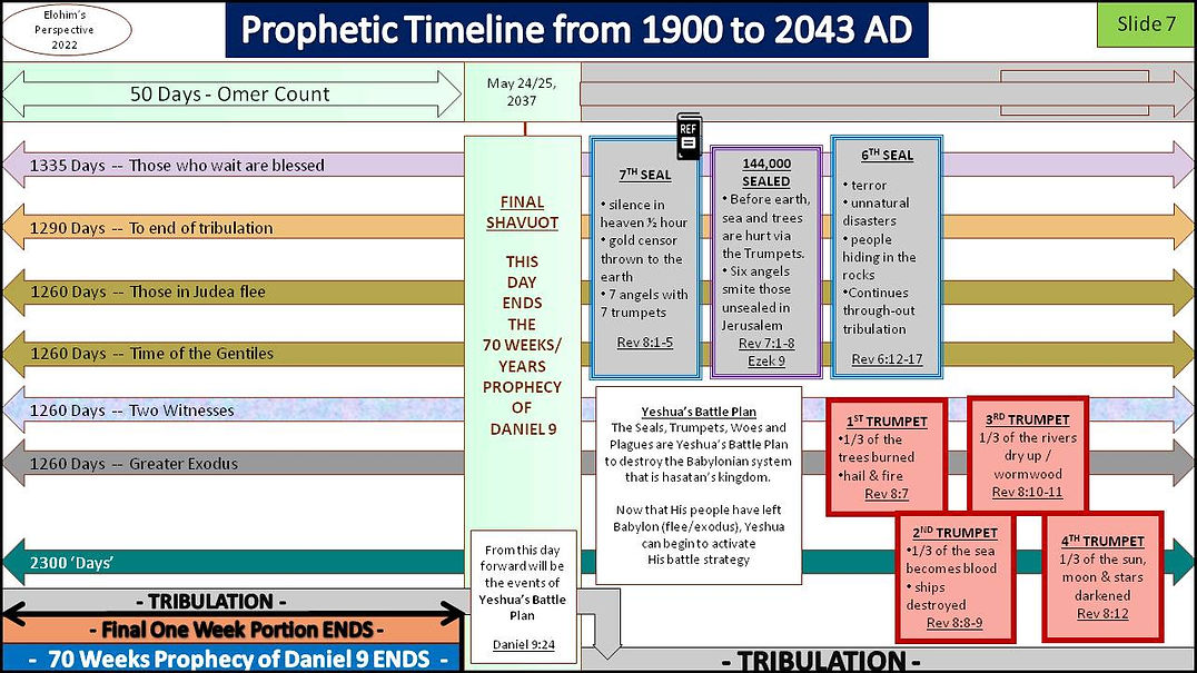 Detailed Timeline Chart - 14 pages | Elohim's Perspective