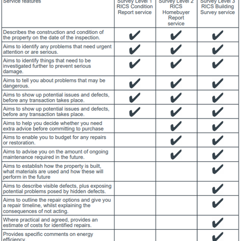 RICS Survey Type Comparison