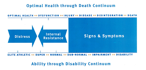 Disease Progression
