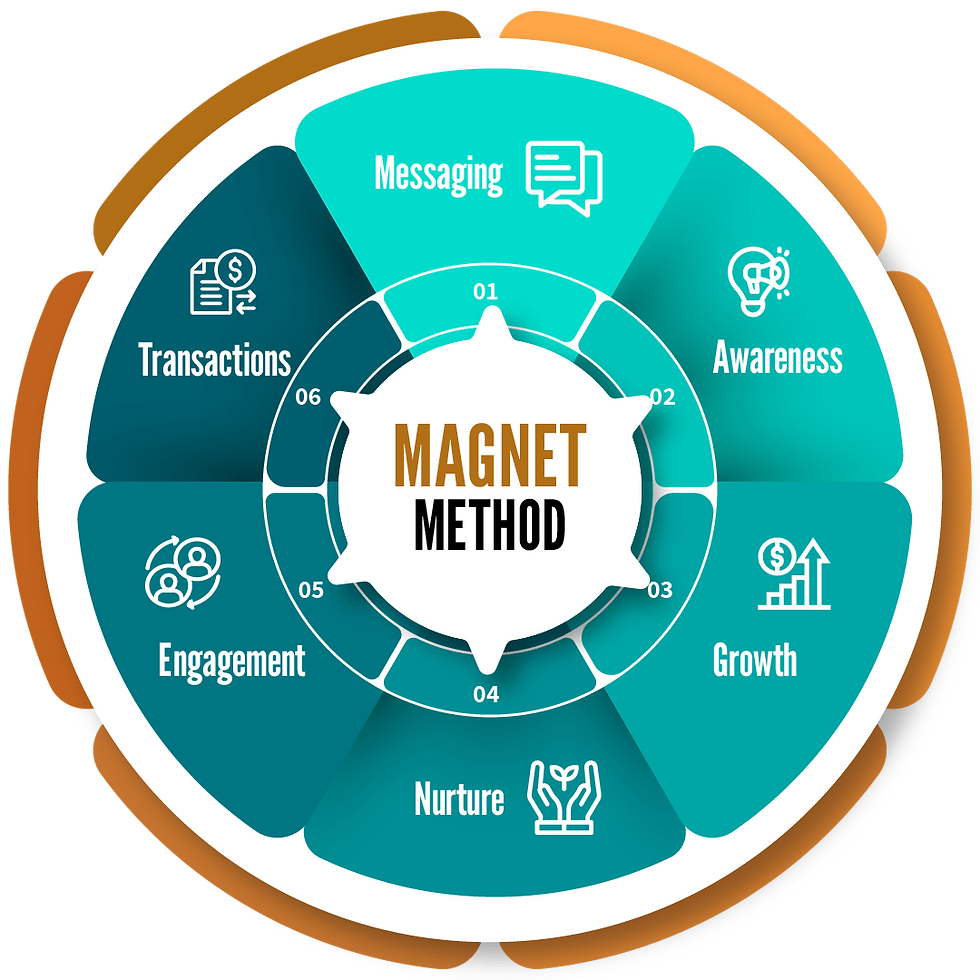 Magnet Method