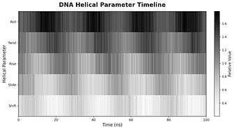 dna_helical_parameter_timeline.png