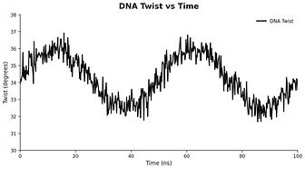 dna_twist_vs_time.png