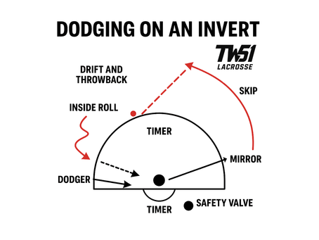 Why We Should Exploit Short-Stick Matchups at "X" or Close to the Goal.