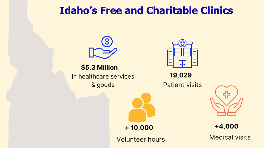 Idaho Free Clinic 2023 Stats (7).png