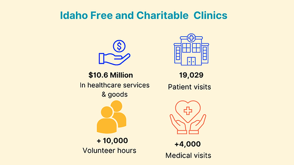 Idaho Free Clinic 2023 Stats (2).png