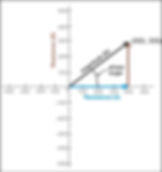 Resultant impedance vector depicts magnitude and phase angle.