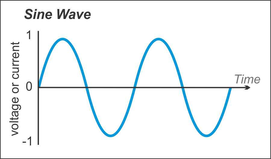 a voltage sine wave signal oscillating over time